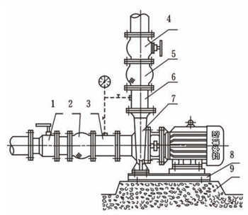 ISW、ISWR、ISWR卧式单级单吸低转速管道泵型联接方式