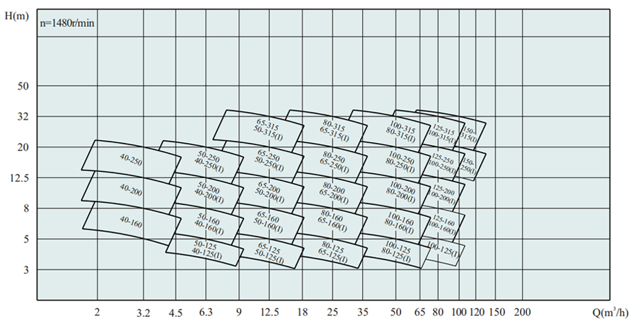 ISW、ISWR、ISWR卧式单级单吸低转速管道泵型谱图