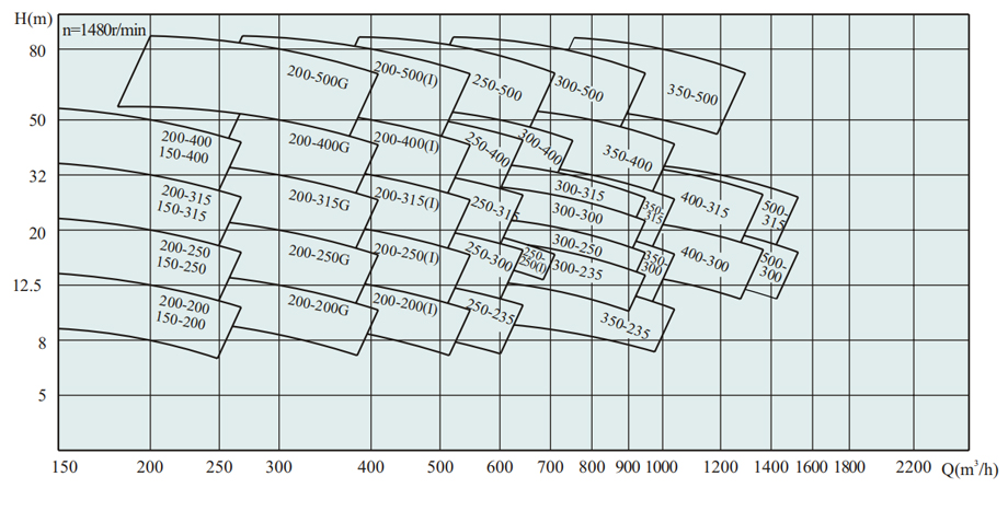 ISW、ISWR、ISWR卧式单级单吸低转速管道泵型谱图