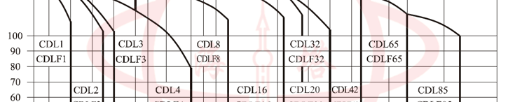 CDLF立式不锈钢轻型多级离心泵性能范围