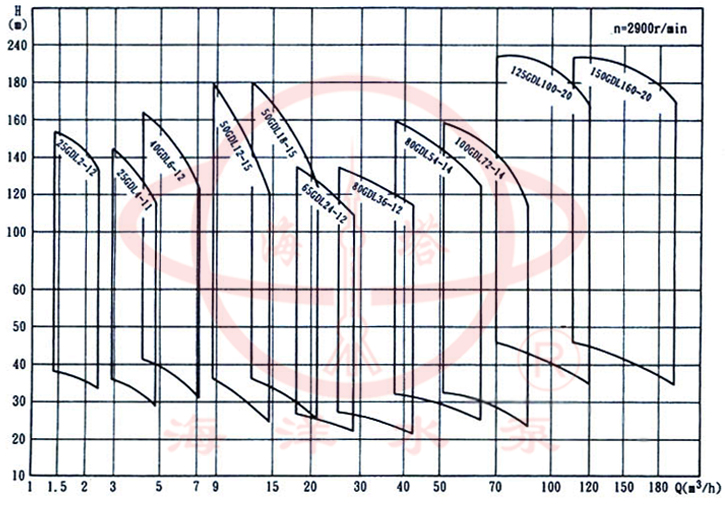 GDL立式清水多级管道泵型谱图