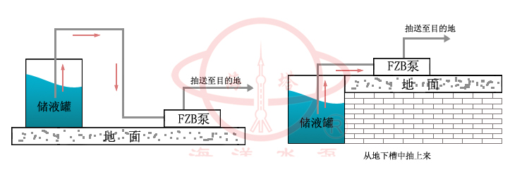 FZB氟塑料合金化工自吸泵安装示意图