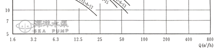 CYZ-A卧式自吸油泵的型谱图
