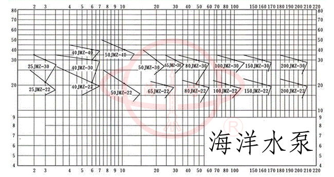 JMZ自吸酒泵型谱图